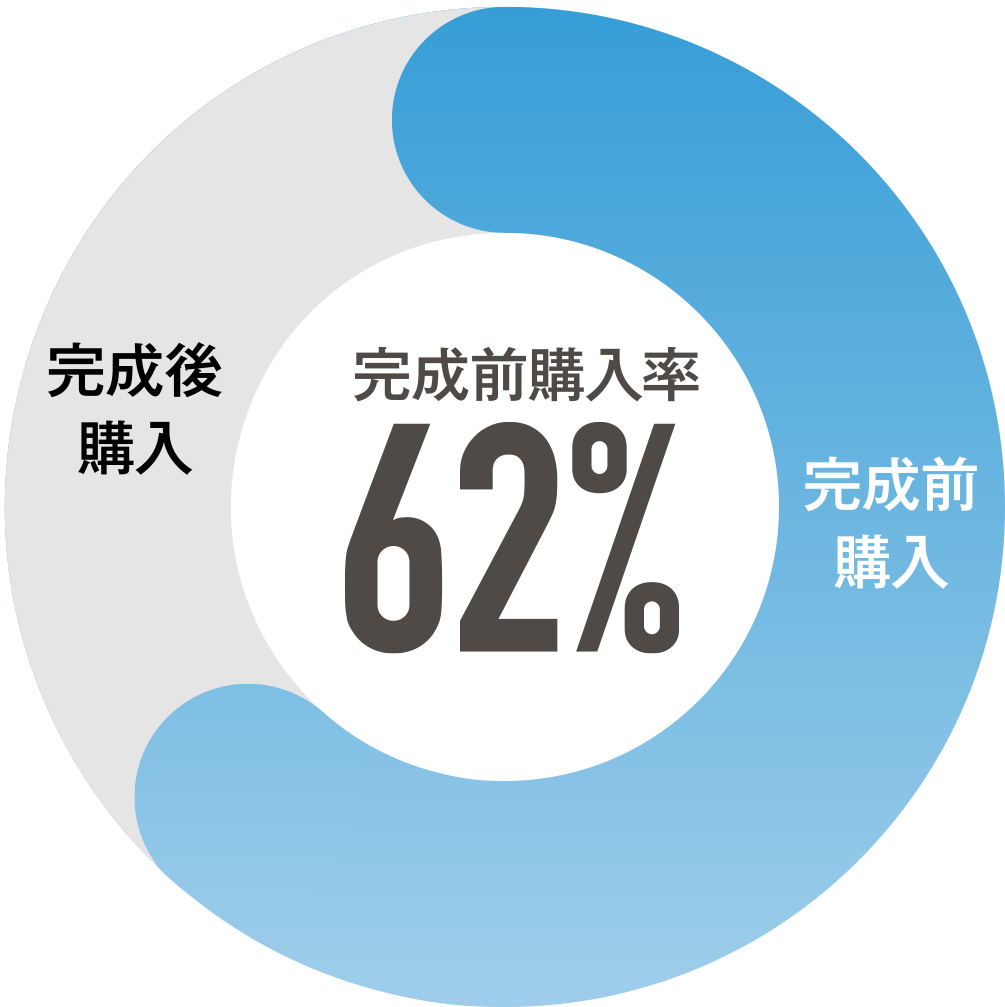 円グラフ